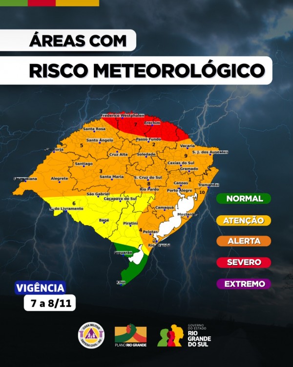 Uma imagem de mapa temático que apresenta as "ÁREAS COM RISCO METEOROLÓGICO" no Rio Grande do Sul (RS). O mapa mostra o contorno do estado dividido em zonas coloridas que representam diferentes níveis de risco meteorológico, com a legenda disposta verticalmente no lado direito.
O mapa e os Níveis de Risco:
Laranja (ALERTA): Abrange grande parte do território, incluindo as regiões Noroeste, Oeste, Centro-Oeste e Sudoeste (Uruguaiana, Alegrete, Santa Rosa, Santiago, São Gabriel, Bagé).
Amarelo (ATENÇÃO): Uma faixa que se estende pelo centro e sul do estado, incluindo Piratini, Pelotas, Camaquã, Rio Pardo, Porto Alegre e parte do Norte.
Vermelho (SEVERO): Duas áreas isoladas: uma no Nordeste (Vacaria e São José dos Ausentes) e outra no Norte, mais ao centro (Erechim, Frederico Westphalen).
Verde (NORMAL): Área muito pequena no Extremo Sul (Santa Vitória do Palmar).
Roxo (EXTREMO): Não há áreas indicadas nessa cor no mapa.
Os números de 1 a 10 no mapa parecem indicar cidades ou regiões específicas.
Informações adicionais na imagem:
No canto inferior esquerdo, está a inscrição "VIGÊNCIA 7 a 8/11".
O rodapé contém os logotipos da Casa Militar/Defesa Civil e do Governo do Rio Grande do Sul, com o texto "PLANO RIO GRANDE".
O fundo da imagem é uma textura escura de céu de tempestade com raios.